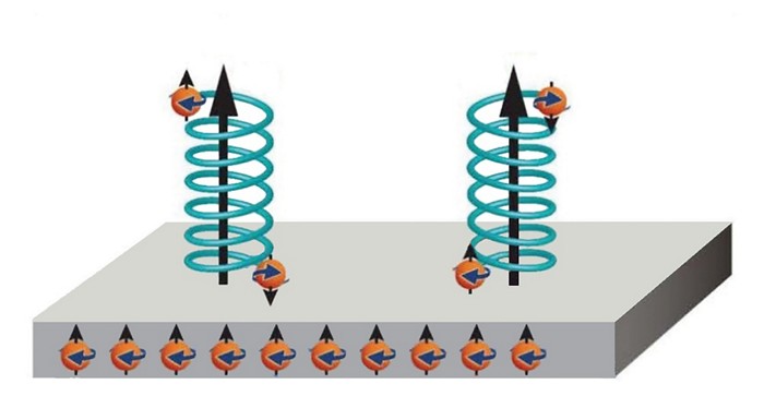 Effetto CISS influenza l'interazione di una molecola con una superficie